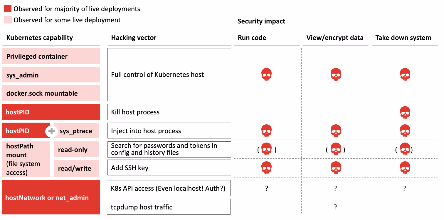 A range of configuration choices can compromise Kubernetes cloud deployments