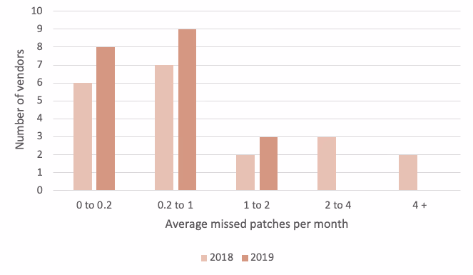 In 2019, no more vendors were observed to have missed more than two critical or high severity patches on average. Most missed fewer than one patch on average