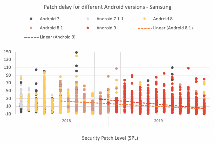 Samsung generally increases speed of patching specific Android versions over time