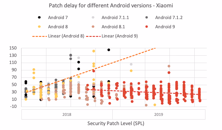 Xiaomi takes more time to implement patches for Android versions less common on their devices, such as Android 8.0