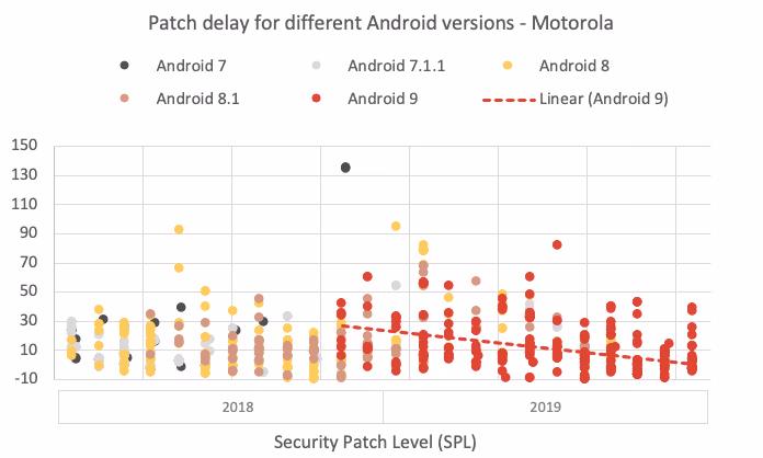 As there are gradually fewer devices running older Android versions, Motorola can focus on delivering patches more quickly for the latest available versions