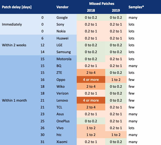 Patching analysis of major Android vendors