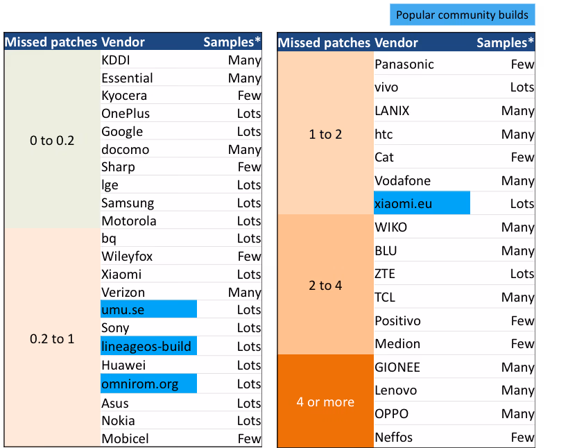 Patch level of different vendors