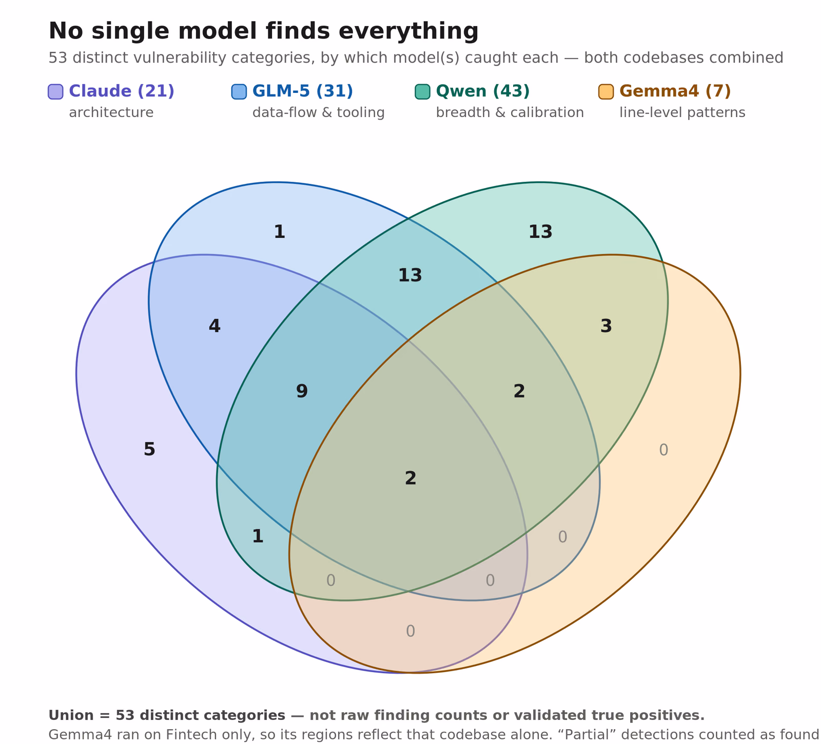 Four-model overlap of vulnerability categories — no single model finds everything