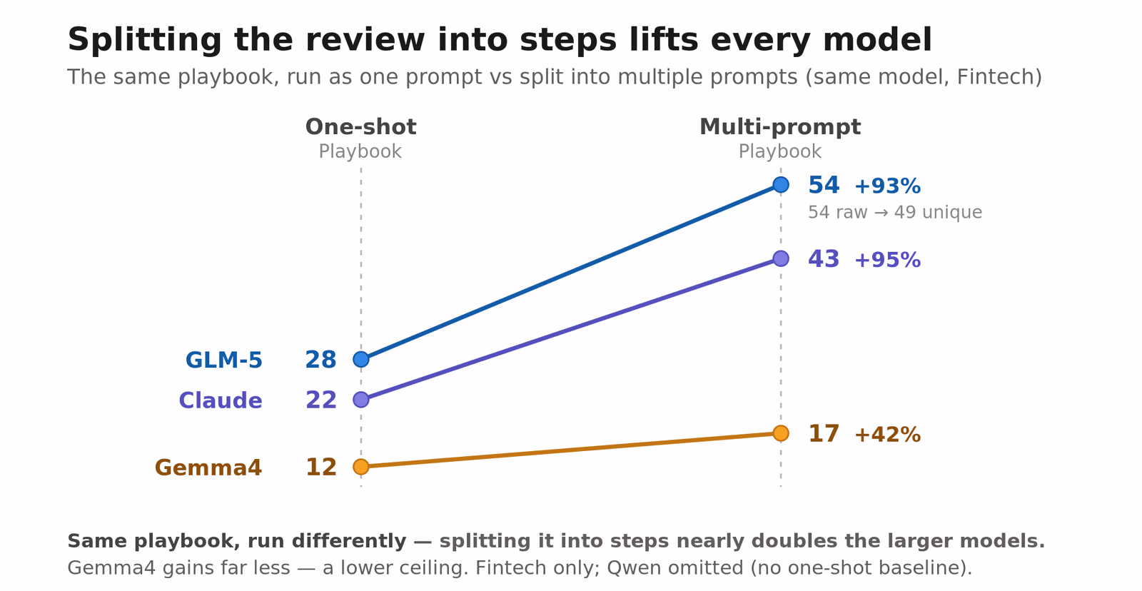 Splitting the same playbook from one prompt into multiple prompts lifts every model