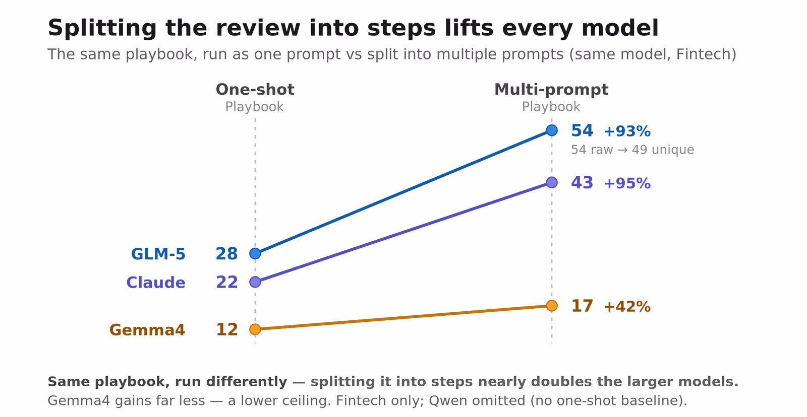 Splitting the same playbook from one prompt into multiple prompts lifts every model