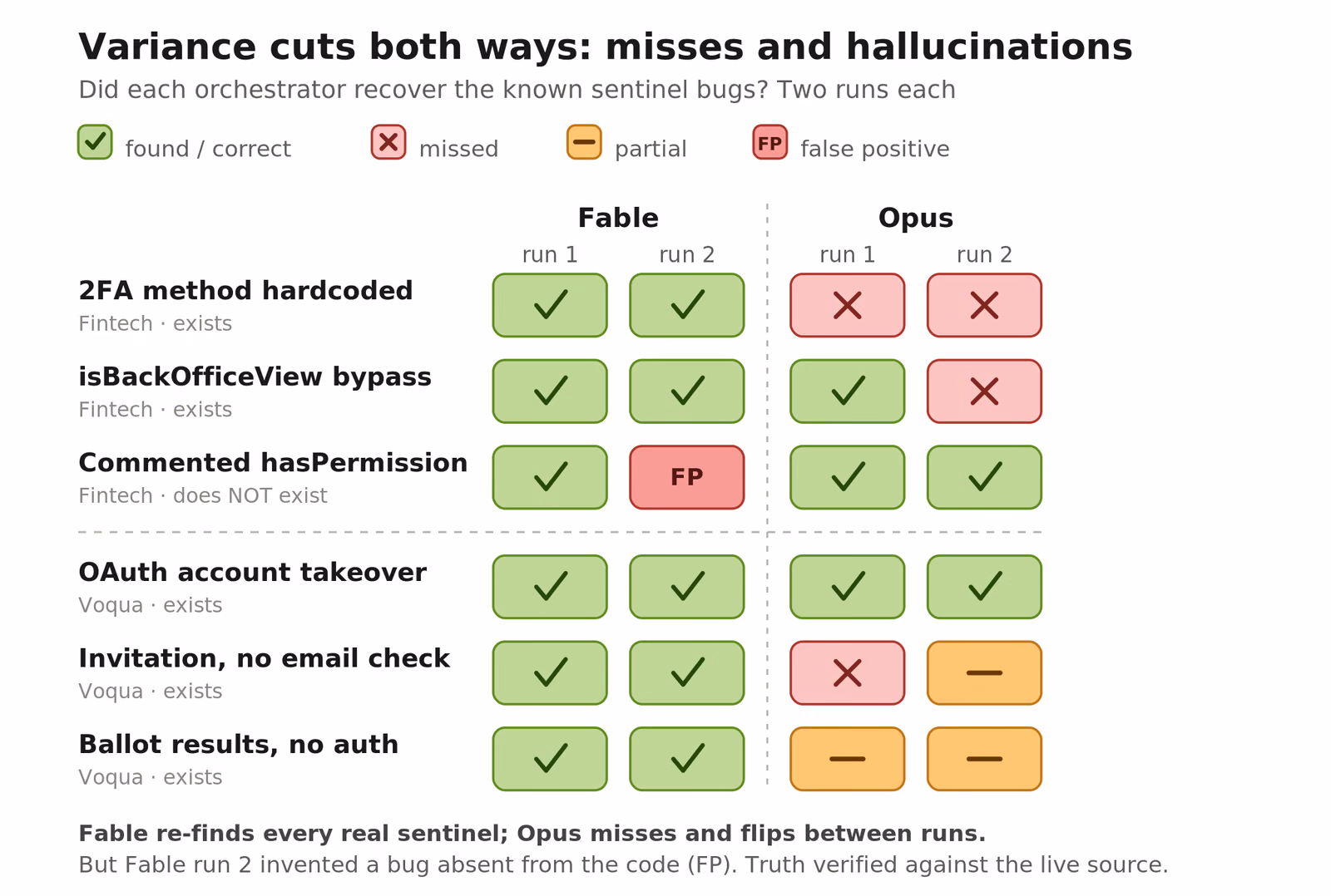 Sentinel recovery grid: Fable vs Opus across two runs, with misses, partials and a false positive