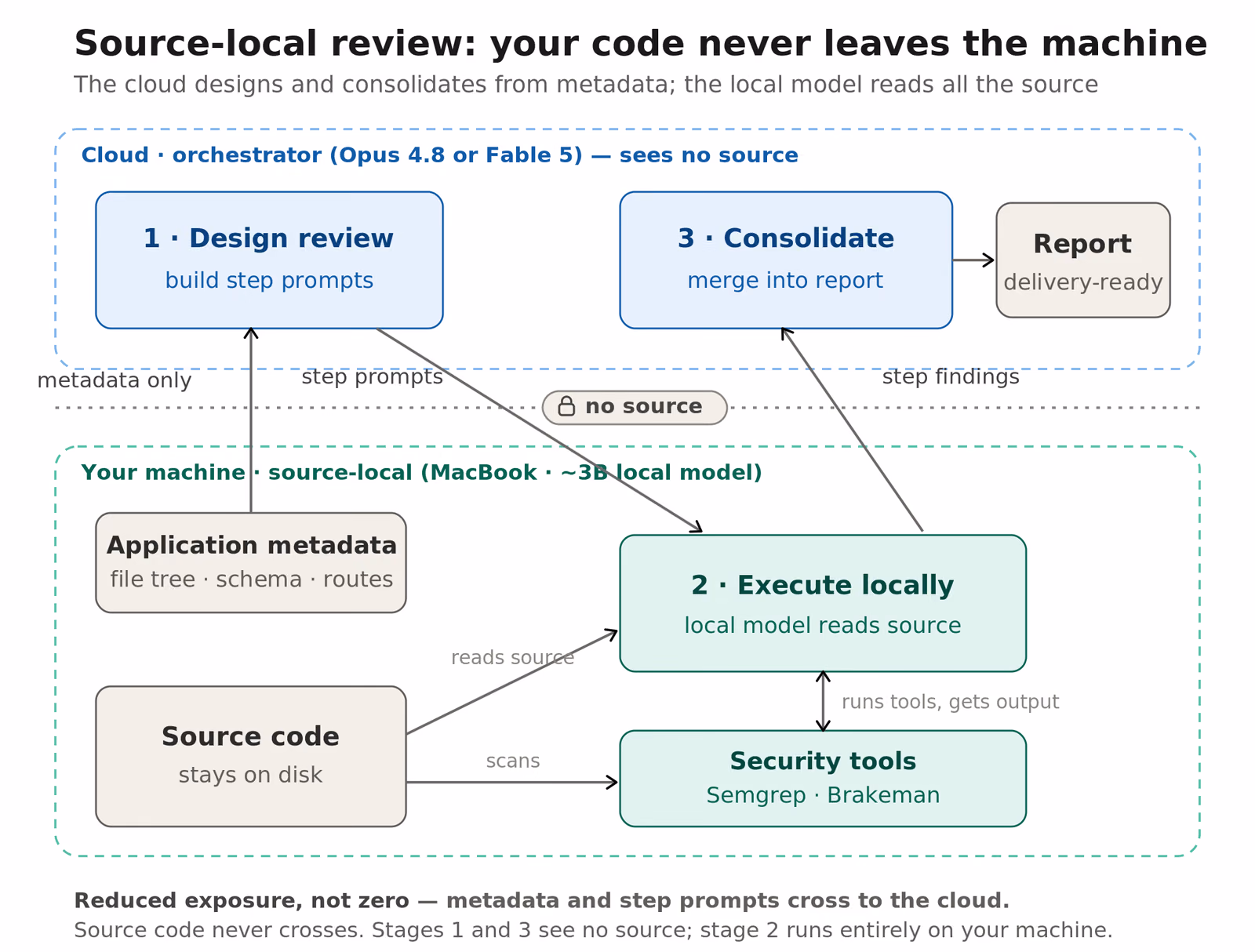 The Source-local review pipeline: cloud designs and consolidates from metadata while the local model reads all source