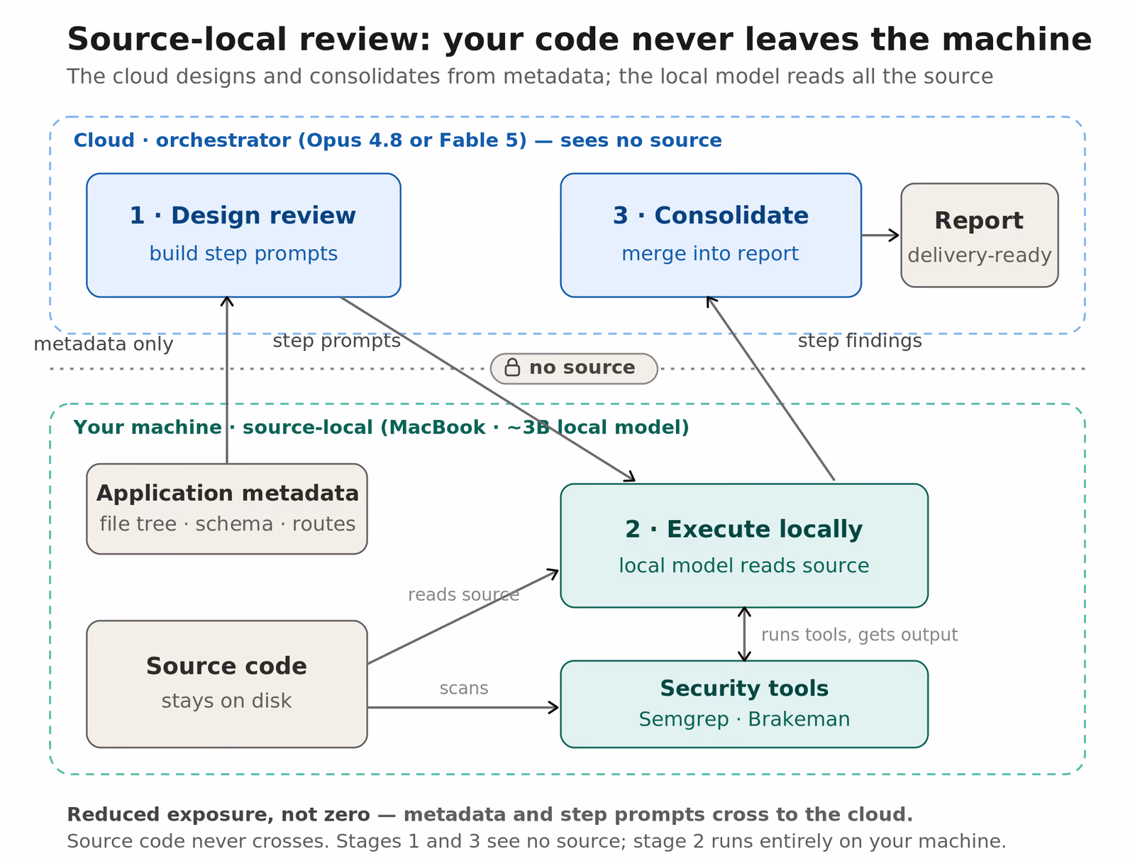 The Source-local review pipeline: cloud designs and consolidates from metadata while the local model reads all source
