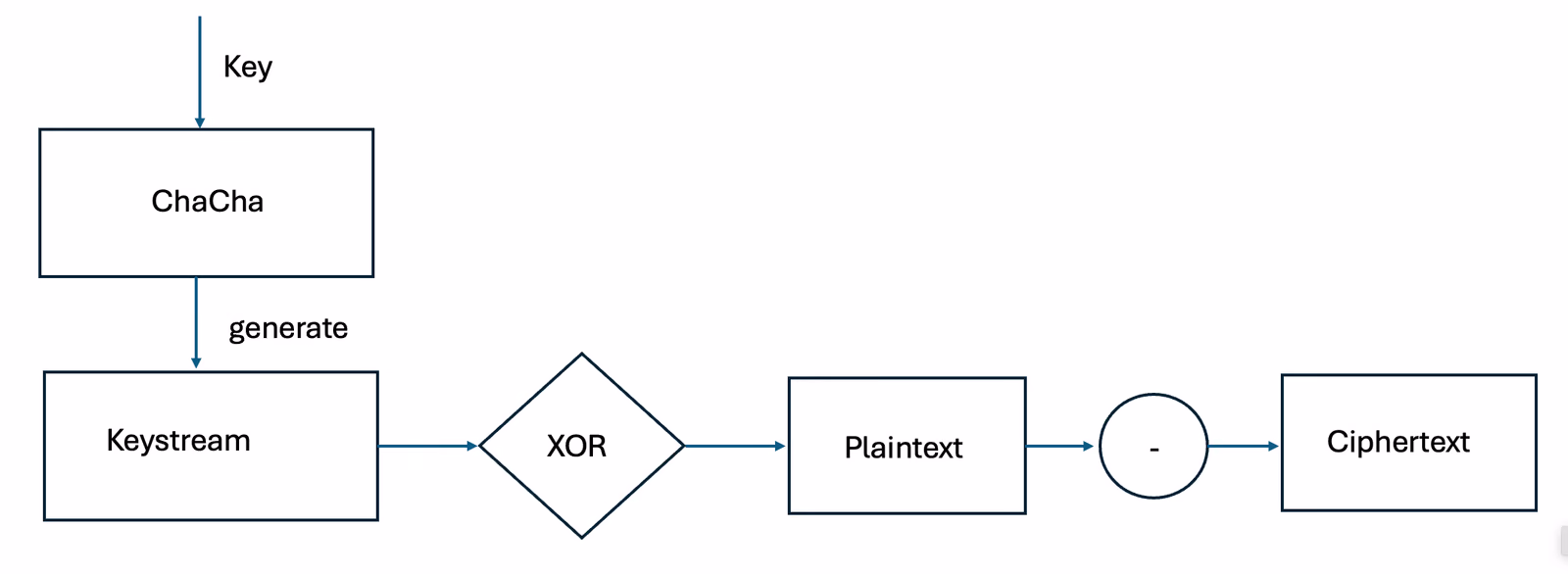 Schematic overview of stream cipher operation