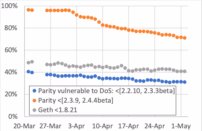 Ethereum nodes decease over times