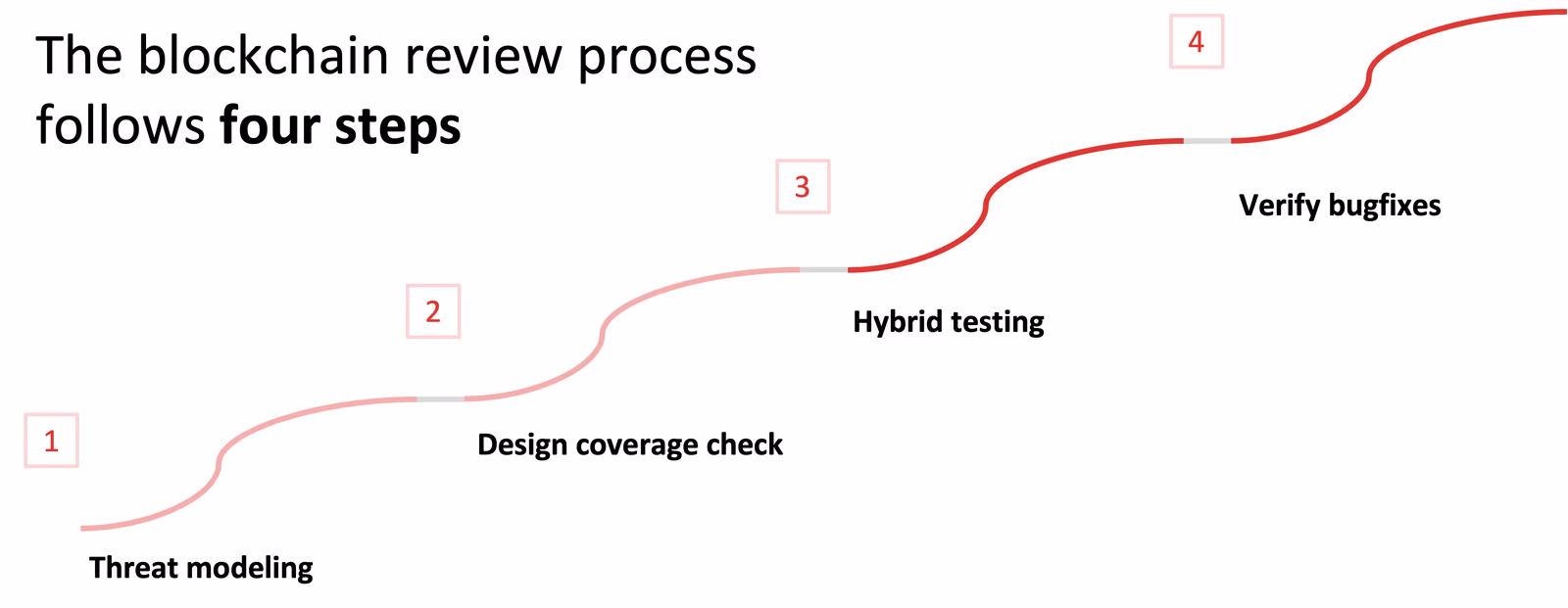 Blockchain review process
