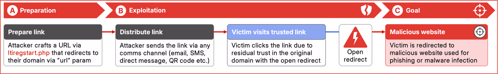 Open redirect