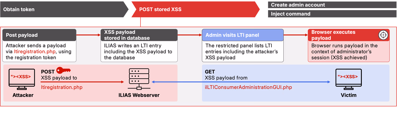 Stored XSS