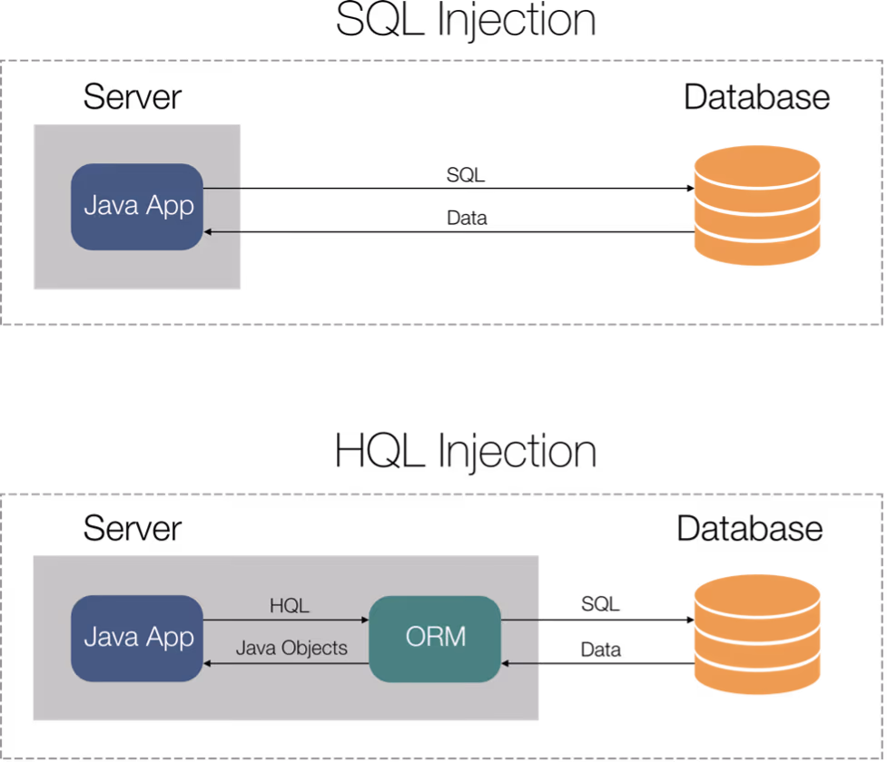 SQL injection vs. HQL injection