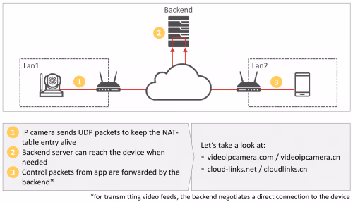 IP Camera cloud communication