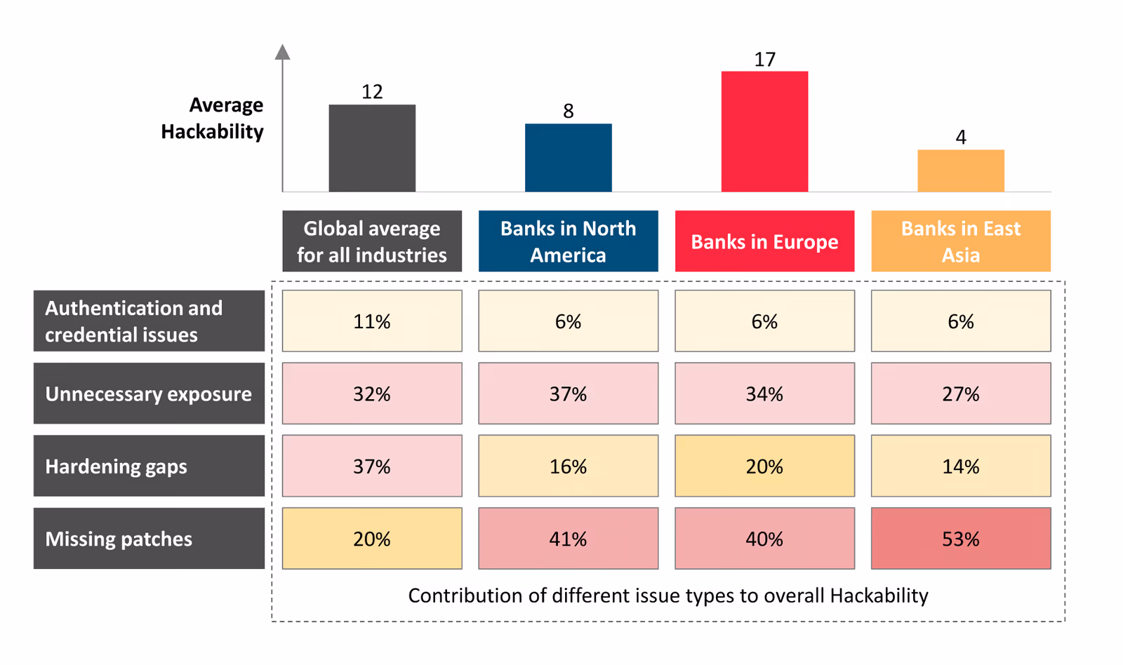 The Hackability of banks arises mostly from missing patches