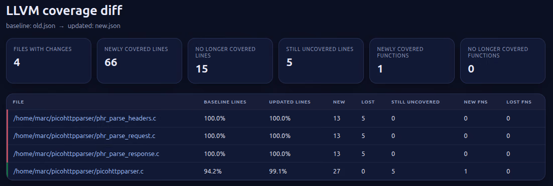 Diff report overview