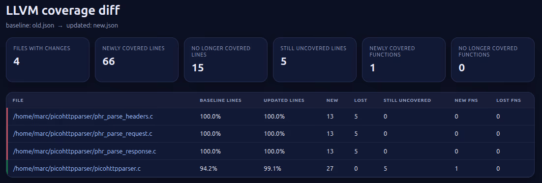 Diff report overview