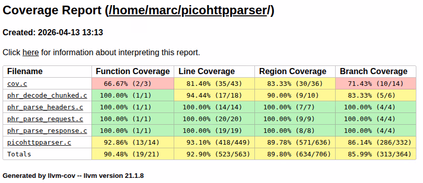 Report overview