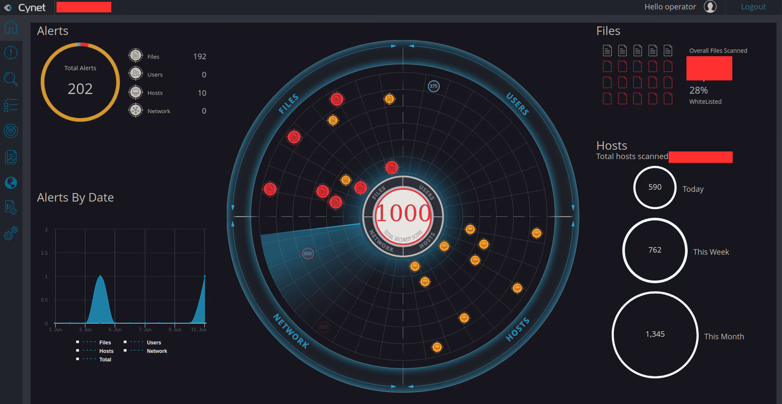 Successful login to the Cynet 360 portal as operator
