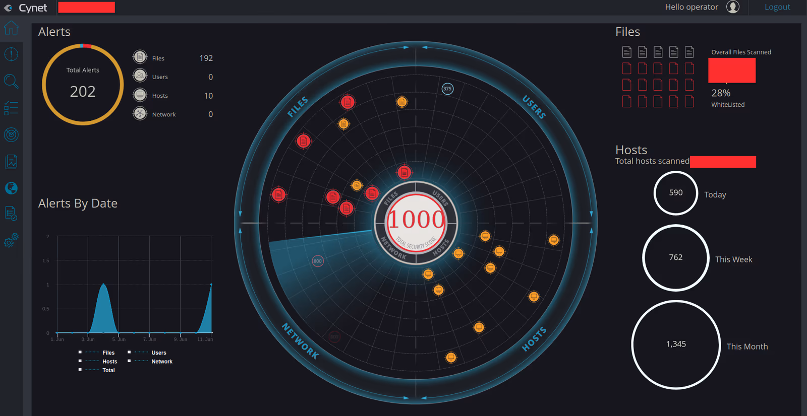 Successful login to the Cynet 360 portal as operator