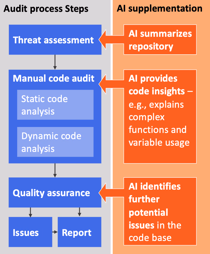 An overview of the AI integration into our audit workflow