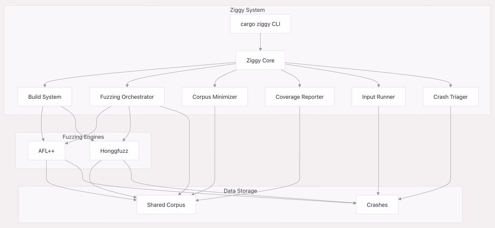 Deepwiki's Ziggy graph