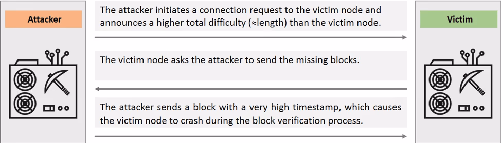 A hacker can cause unpatched Parity Ethereum nodes to crash via Ethereum wire sync protocol