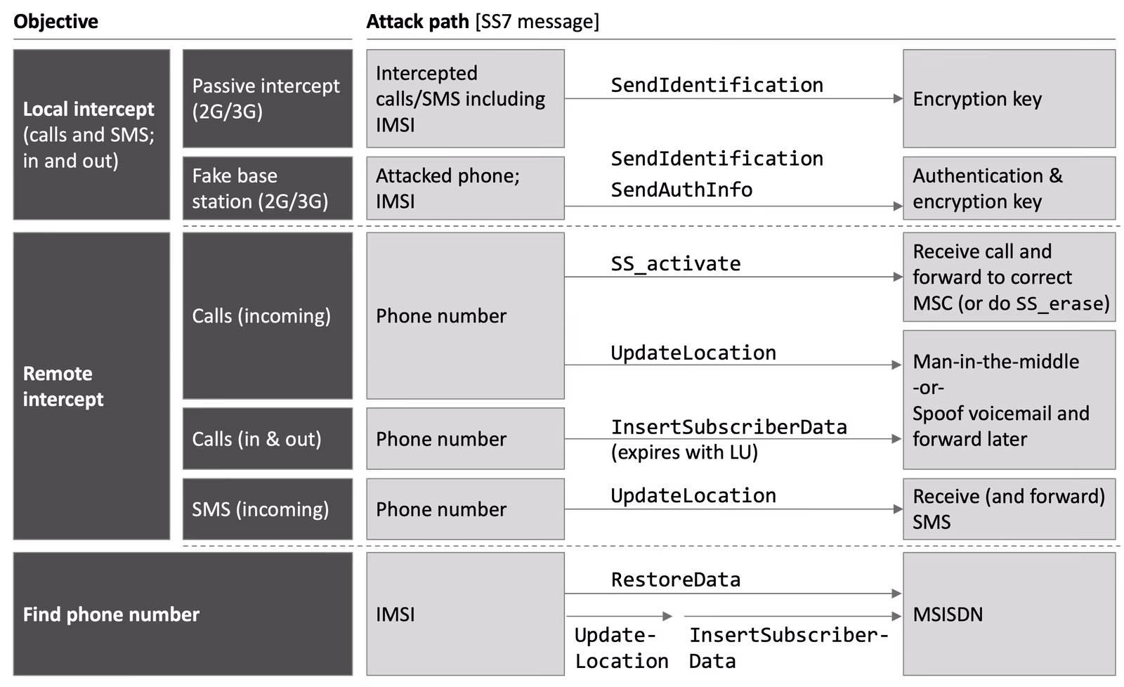 SS7 messages enable various hacking paths