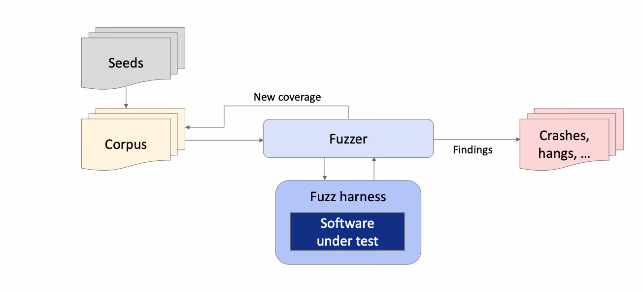 Fuzzing: automated data mutation to trigger bugs