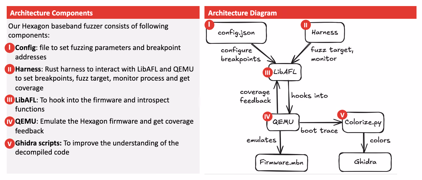 Architecture overview of Hexagon fuzz