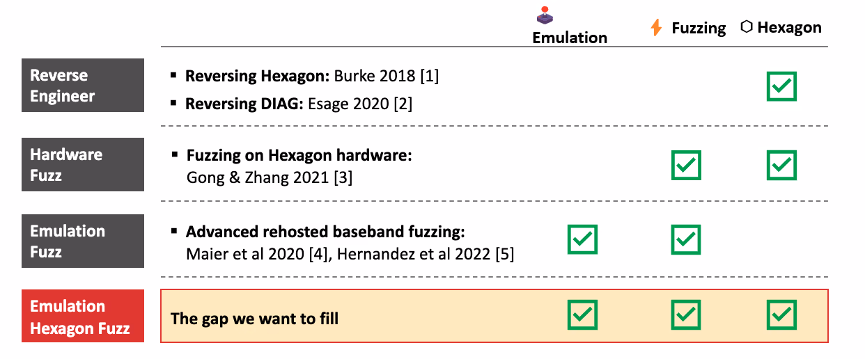 Previous baseband research did not cover Hexagon baseband full system emulation