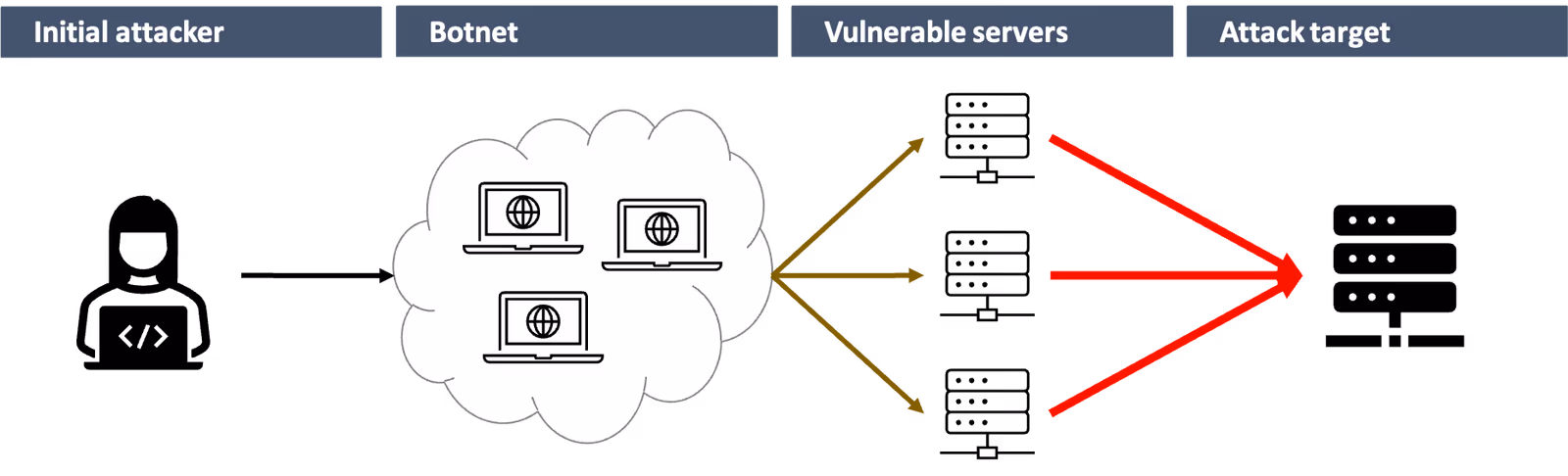 Reflected amplified DDoS attack scheme with intermediate botnet