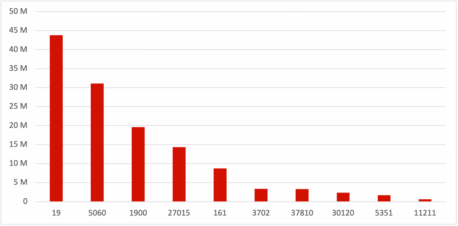 Top 10 most requested UDP ports