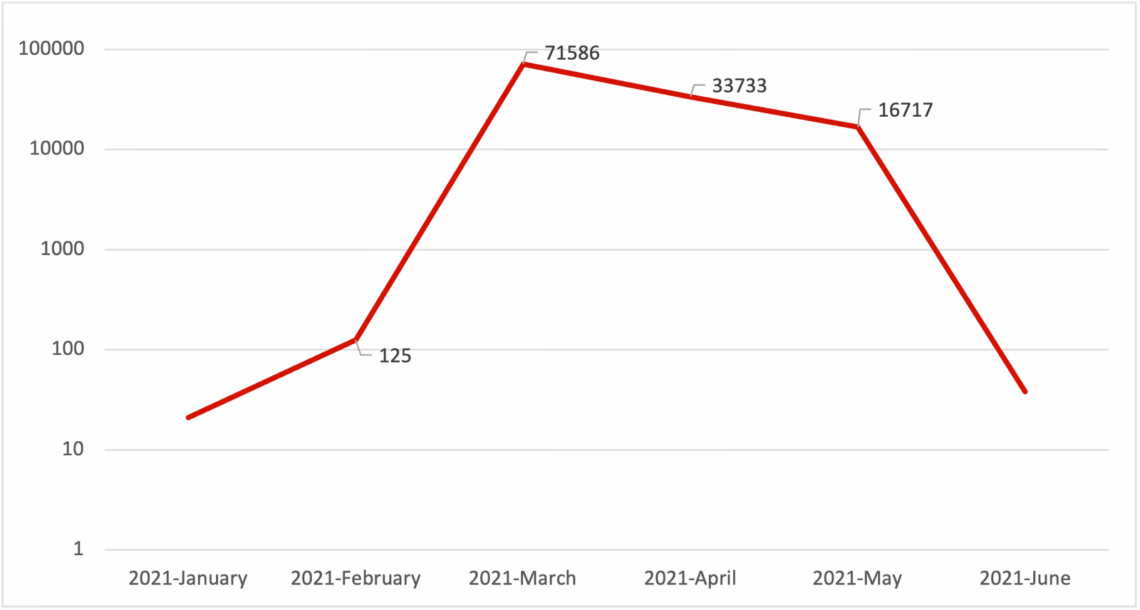 Evolution of the number of requests on port 3478 in 2021