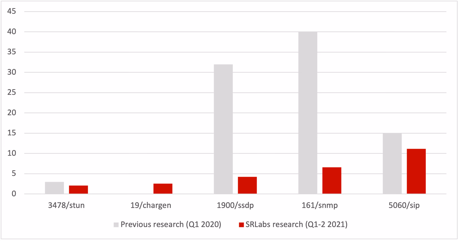 Average request amplification ratio estimates by port/service