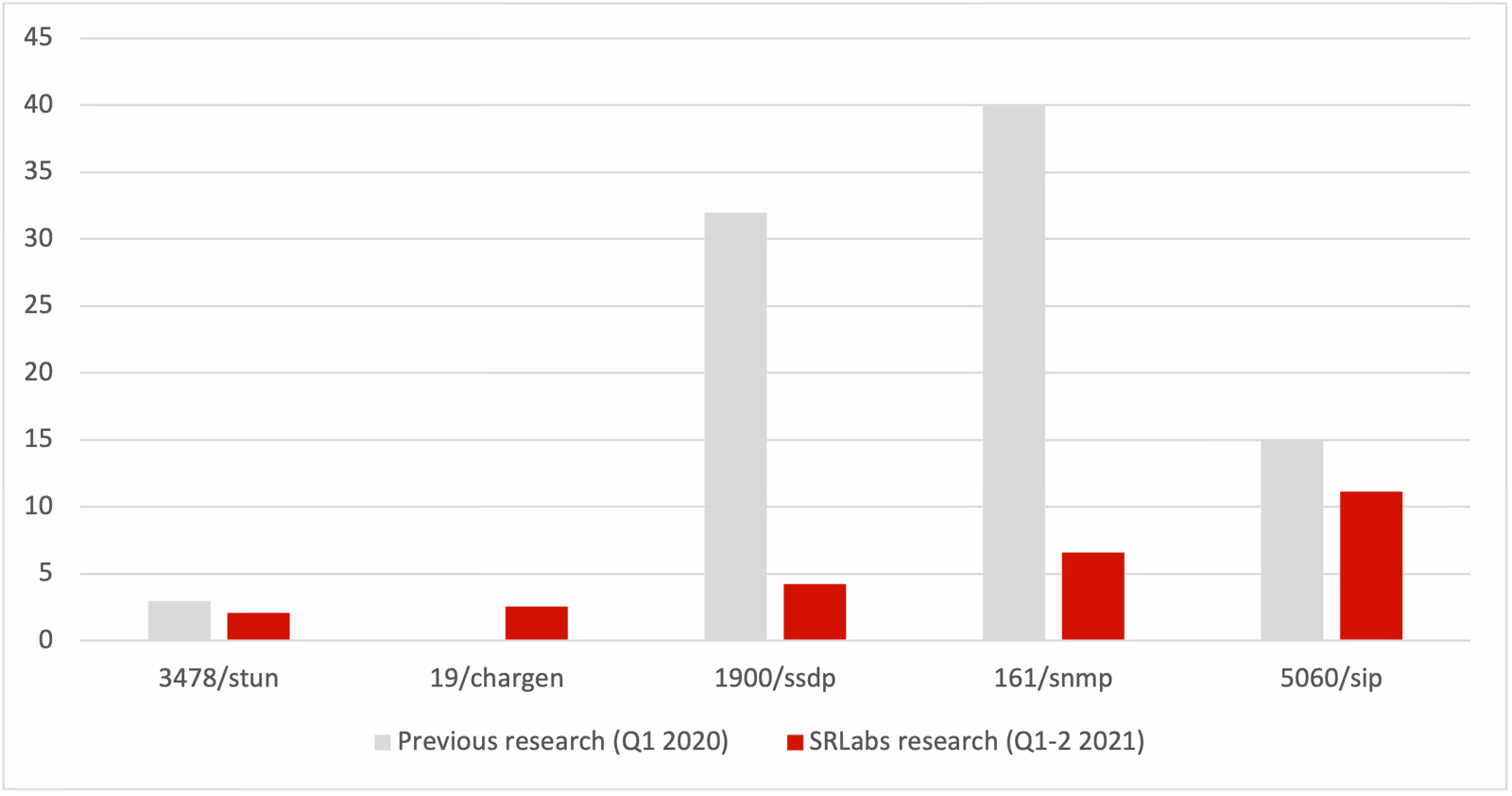 Average request amplification ratio estimates by port/service