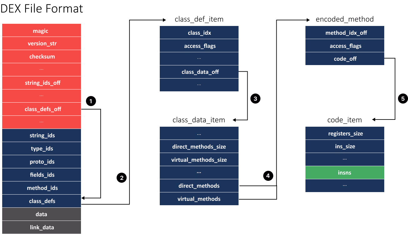 Traversing the DEX file format to find the relevant bytecode section
