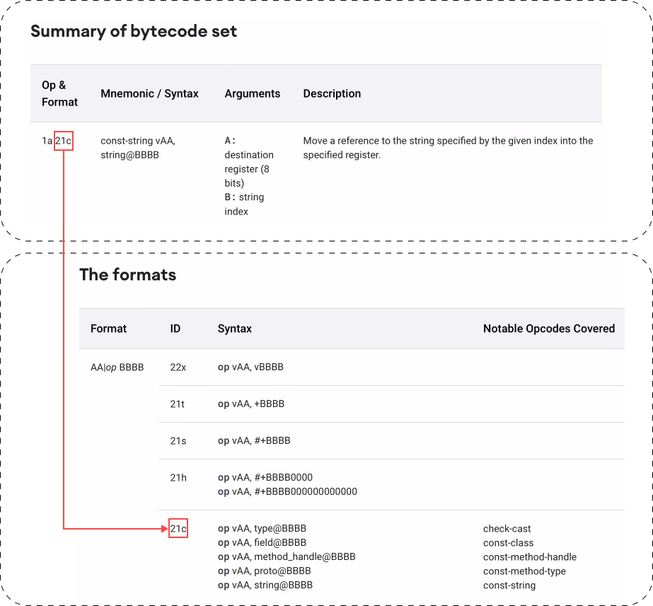 Combining information about Dalvik bytecode instructions and their format