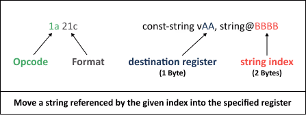 Components of the const-string bytecode instruction