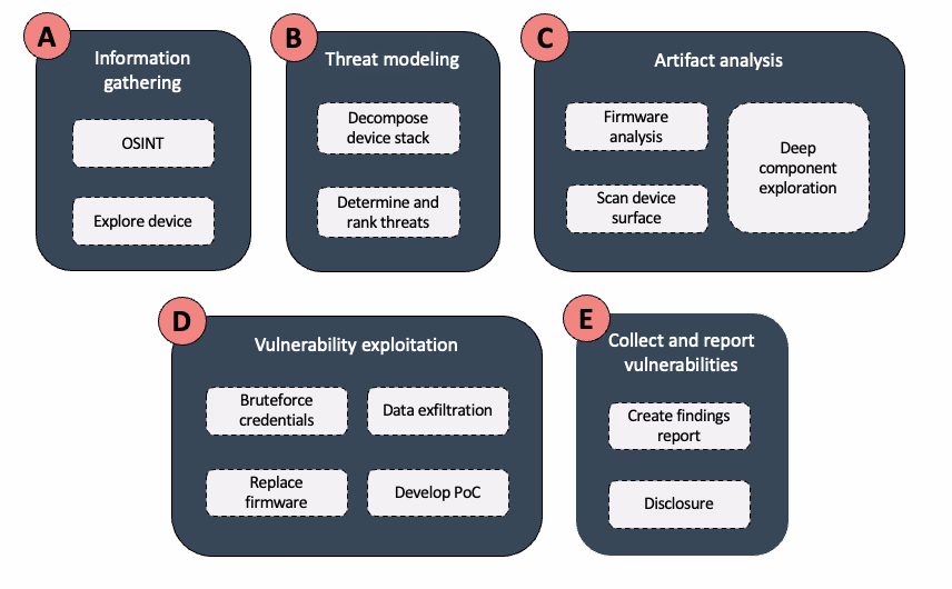 Overview of the five phases of our device hacking process