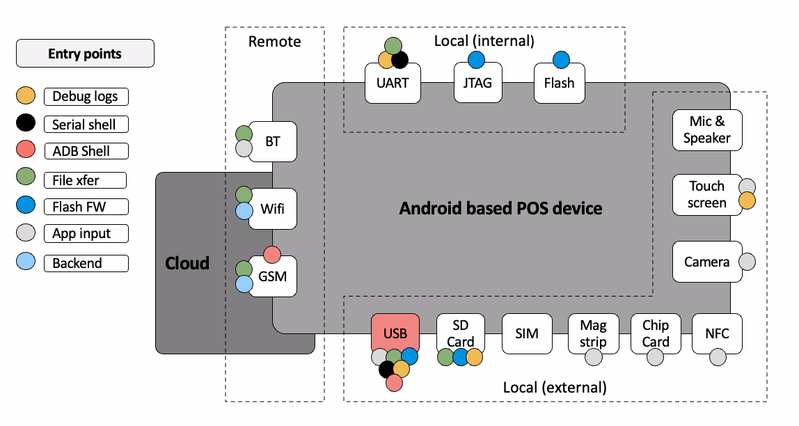 Outcome of the payment terminal interface analysis