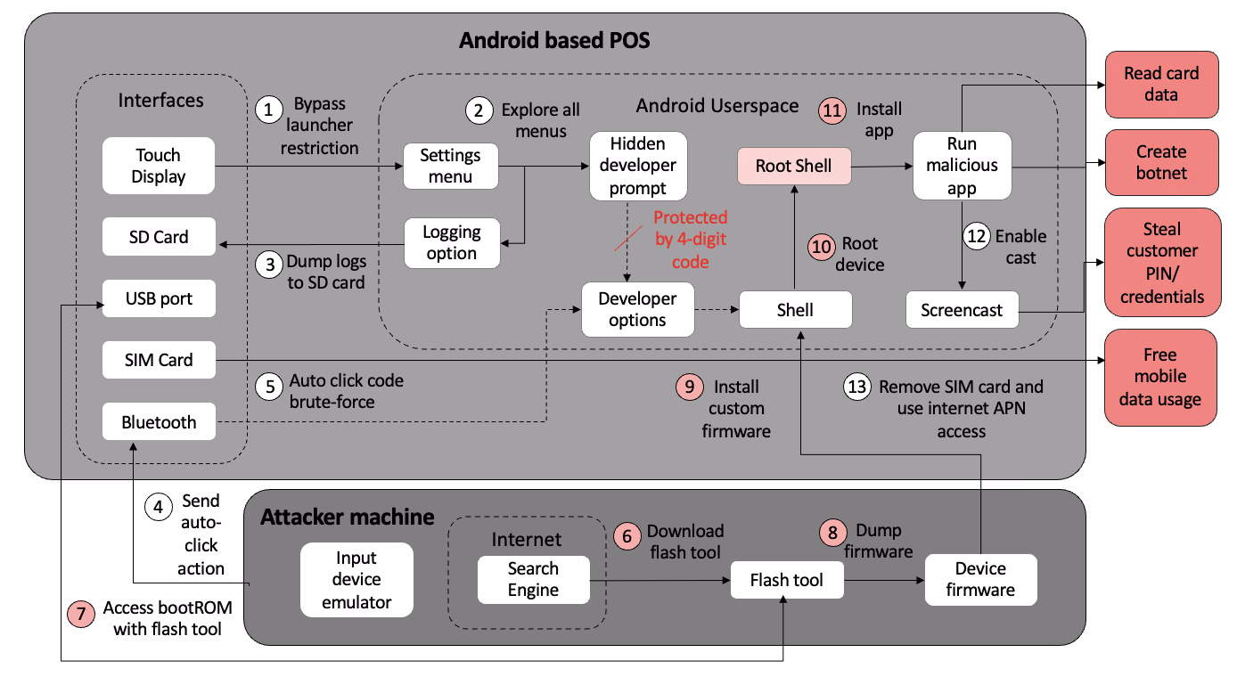 Attack path for the Android-based smart POS