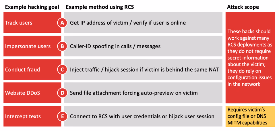Overview hacking attacks that are possible against some RCS deployments