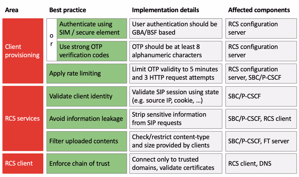 Best practices to mitigate common security mistakes