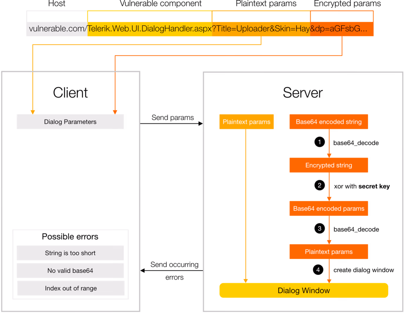Dialog window creation based on URL parameters