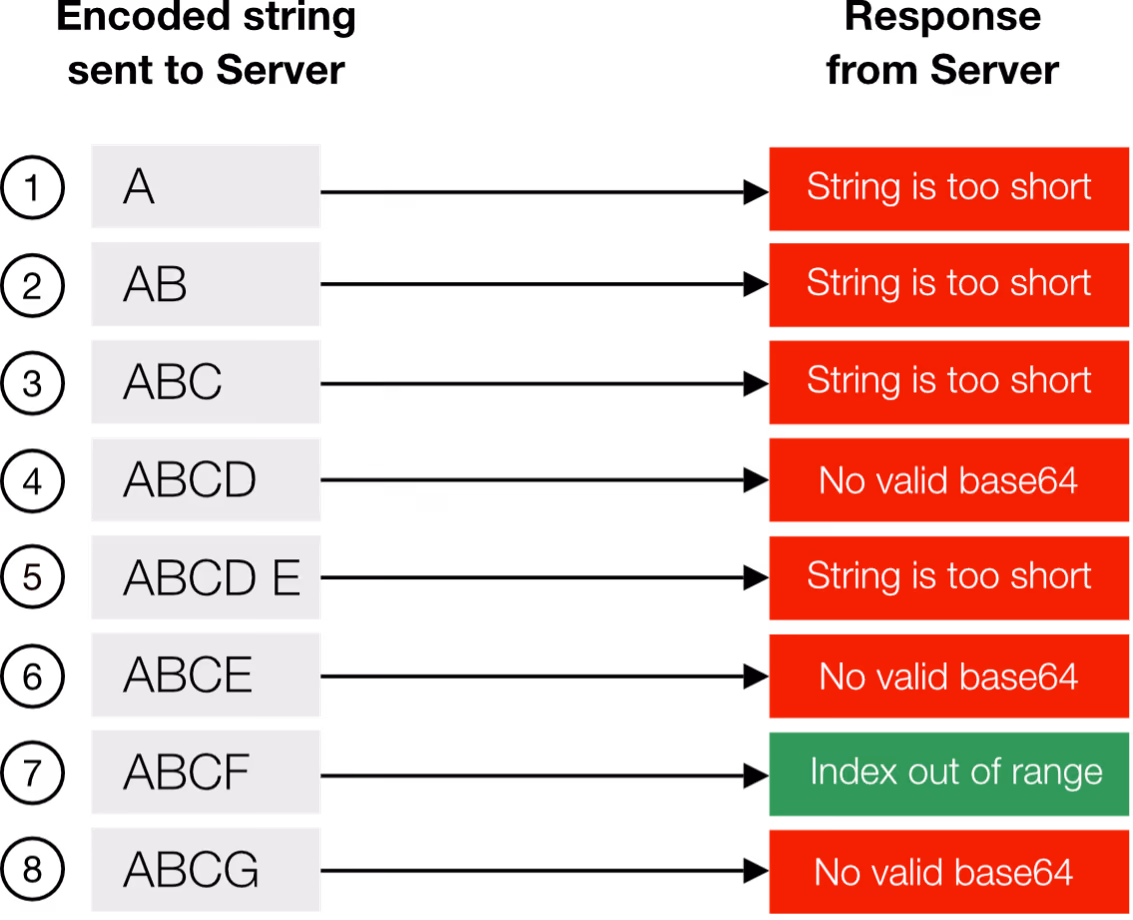 Different encrypted strings and corresponding error messages