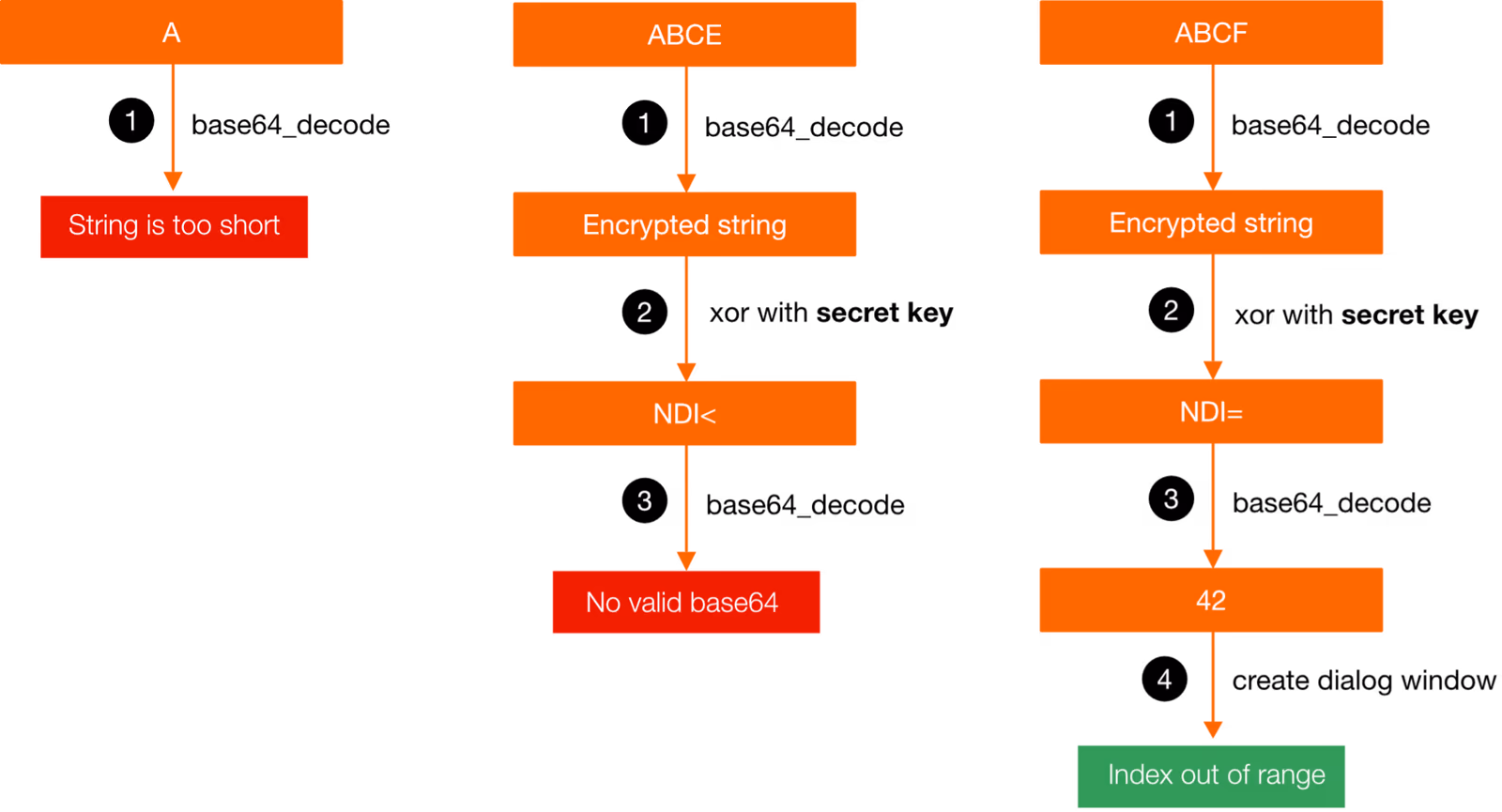 Different encrypted strings in the context of the chain of operations